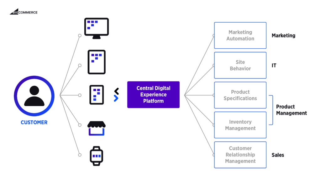 Headless Commerce - Digital Experience Platform